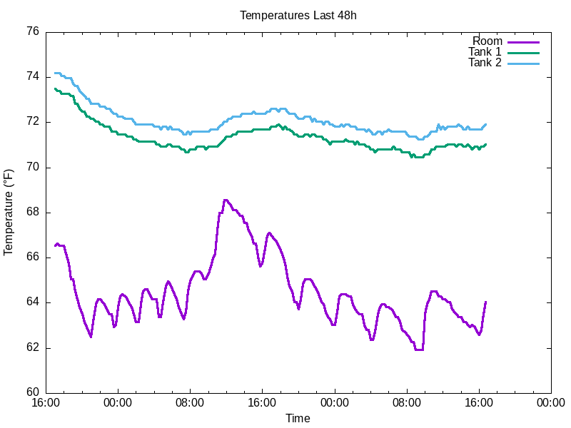 Temperature Graph